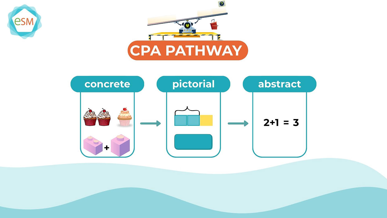 Concrete–Pictorial–Abstract (CPA) approach